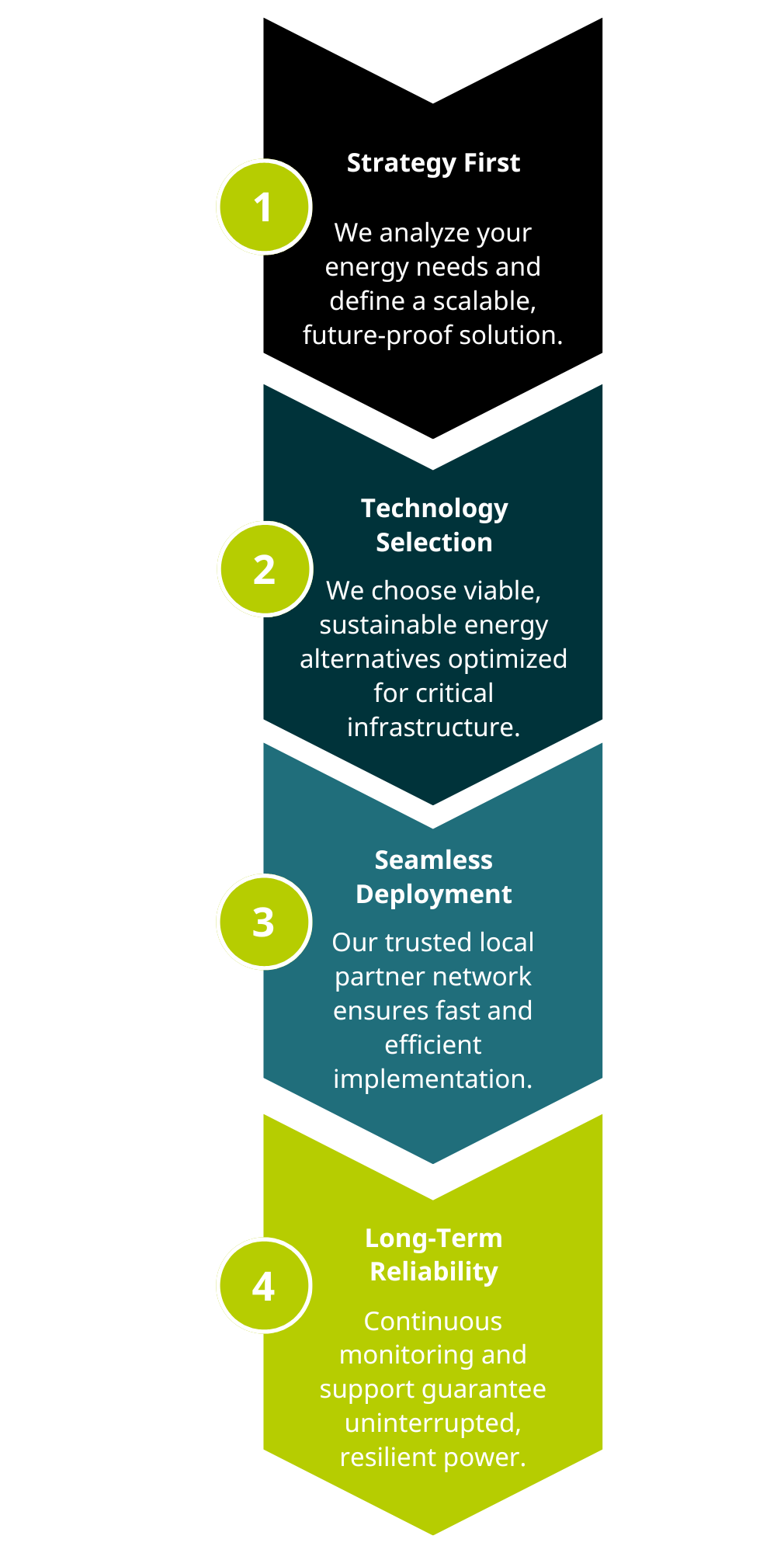 Our engagement Process